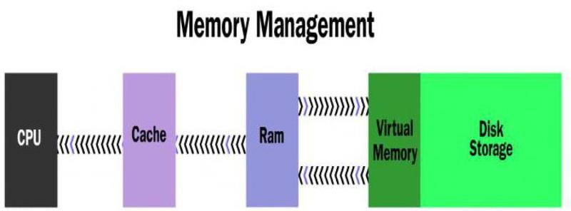 Структура памяти ПК